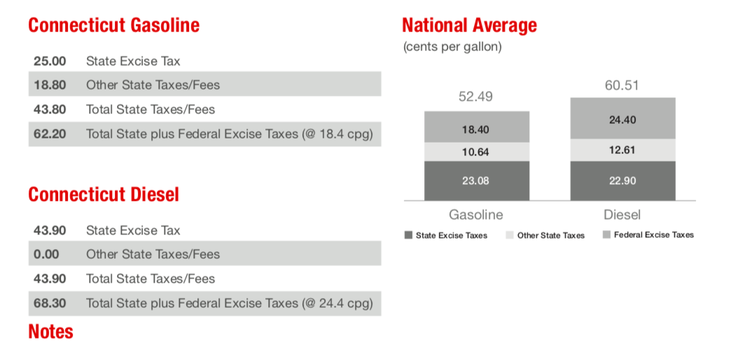 Connecticut Gasoline Tax 7th Highest in the Nation